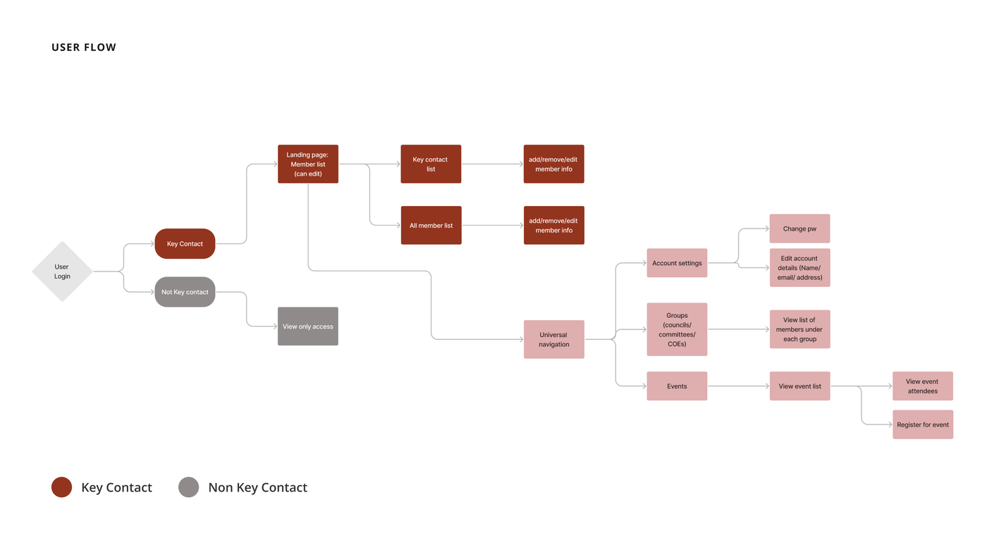User flow diagram showing Key Contact vs. Non-Key-Contact access paths