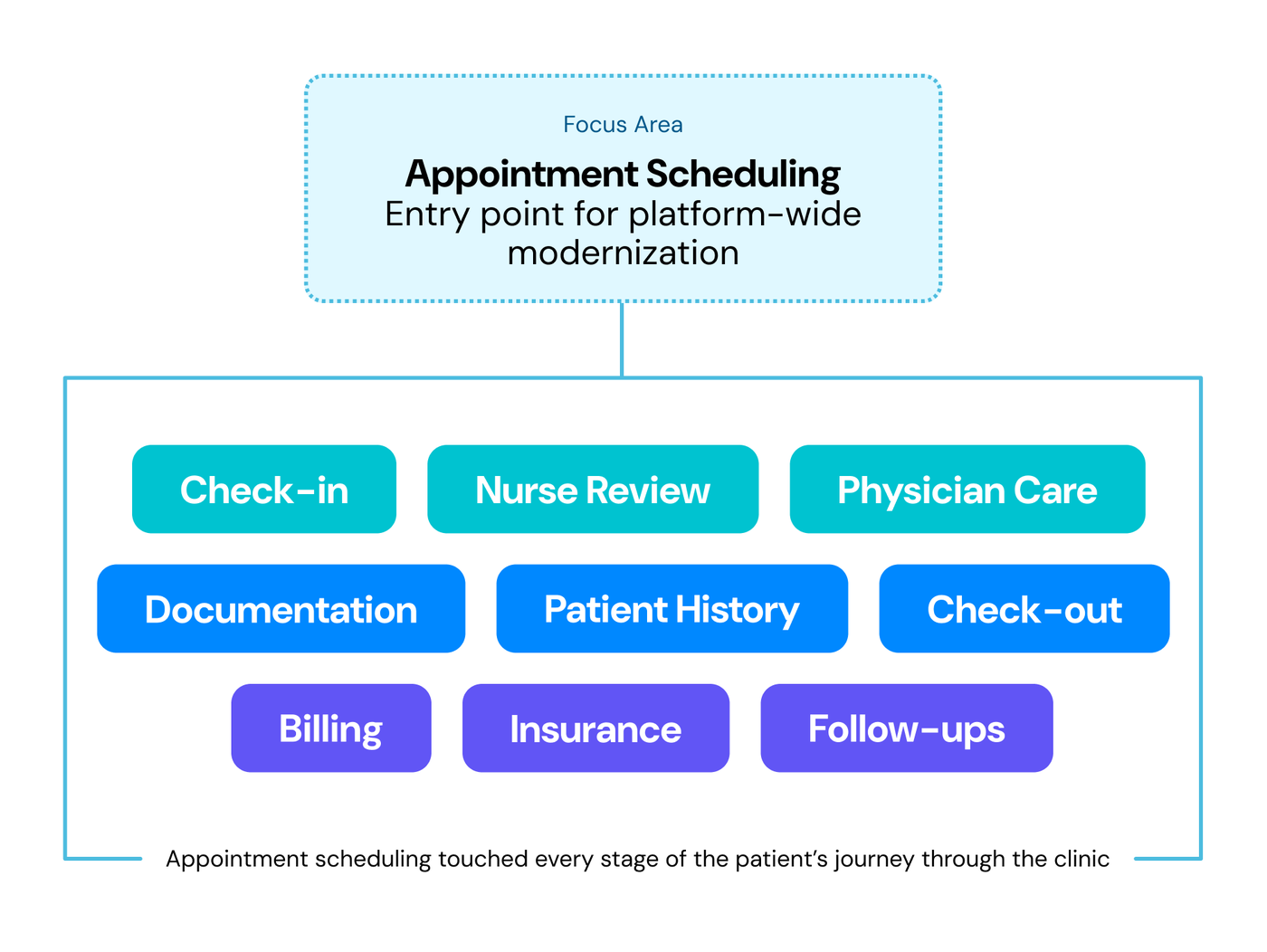Diagram showing appointment scheduling as the focus area within the wider patient journey